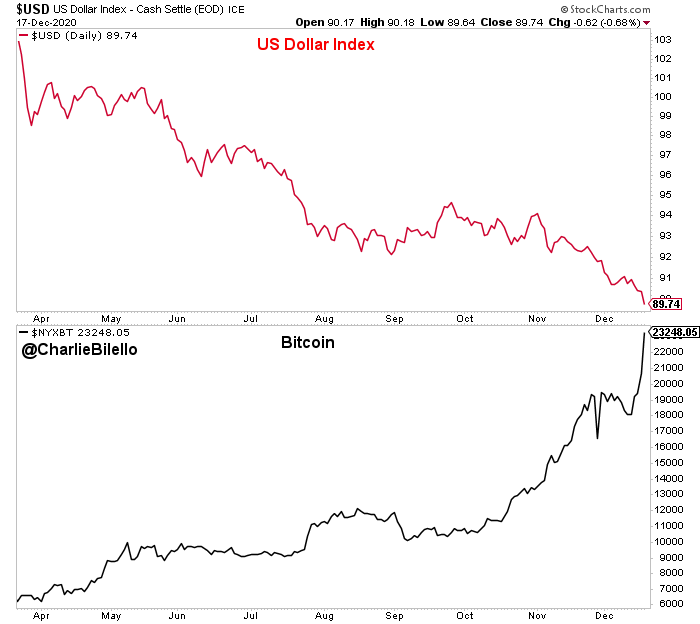 U.S. dollar index vs. Bitcoin