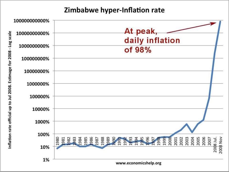 Zimbabwe hyper-inflation 
