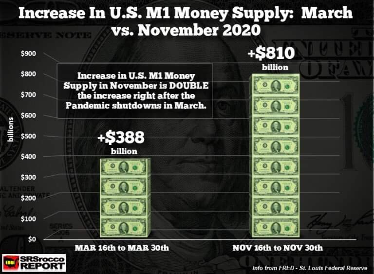 November 2020 increase m1 money supply 