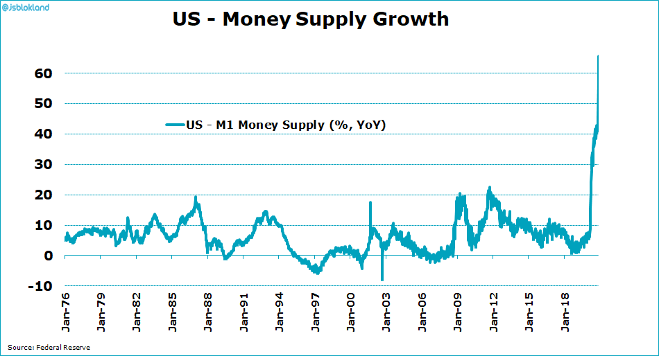 M1 money supply 