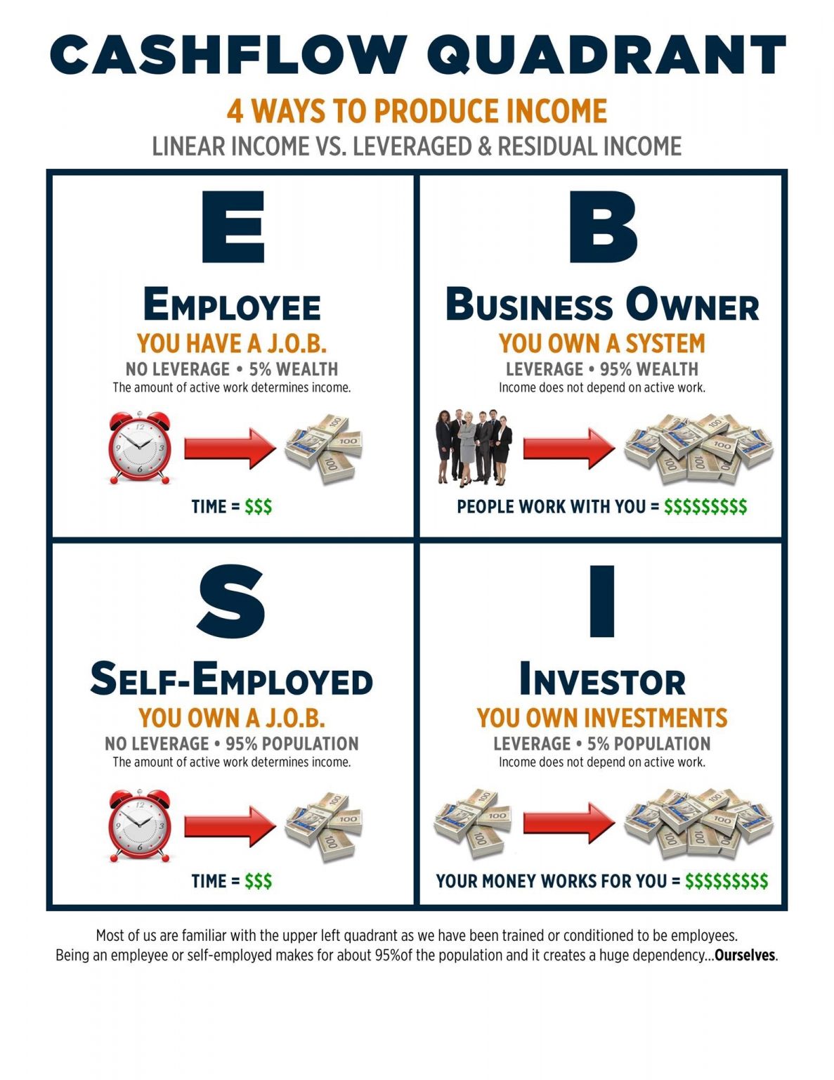 How MN Real Estate Investors can learn Cashflow Quadrant by Robert